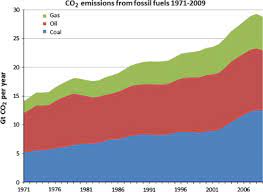 Depletion Of Fossil Fuels And Anthropogenic Climate Change A Review Sciencedirect