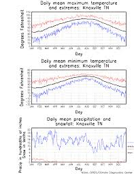 Us geography / us weather / tennessee weather / knoxville. Knoxville Tennessee Climate Yearly Annual Temperature Average Annual Precipitation Graph With Knoxville Elevation