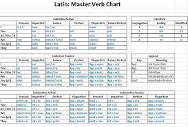 23 Awesome Latin Declensions And Conjugations Chart Images Teaching Latin Conjugation Chart Latin Grammar