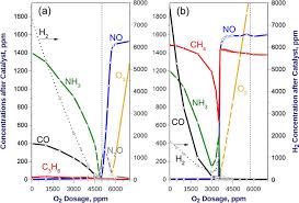 Three Way Catalysts For Methane