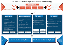 Functional Regression Testing Services Regression Testing Software Testing This Or That Questions