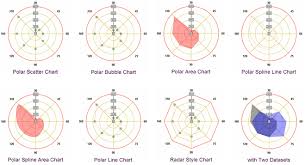 the polar chart