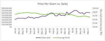 Colorado marijuana prices vary by city, strain, season, supply and other variables, but overall you can expect to pay an average of $12 per gram and $167 per ounce. Aussie Weed Prices Pondering Pot
