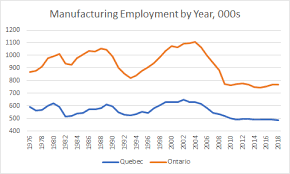 What Happened To Canadian Manufacturing Employment 11 Charts