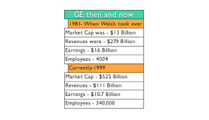 We use cookies to give you the best possible experience. Lessons On Winning And Profitability From Jack Welch