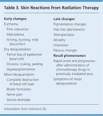 Managing The Adverse Effects Of Radiation Therapy American