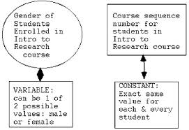 #types of #research #variables , intervening variables,modretor variables, extraneous variables, dependent variables, independent variable, other videos on our channels dependent independent moderating and intervening variables with examples and diagram in urdu hindi. Lesson3 1 1
