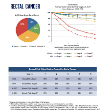 Colorectal Cancer Survival Rate Roswell Park Comprehensive Cancer Center
