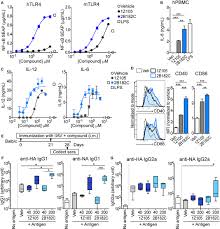Check spelling or type a new query. Frontiers A Novel Synthetic Dual Agonistic Liposomal Tlr4 7 Adjuvant Promotes Broad Immune Responses In An Influenza Vaccine With Minimal Reactogenicity Immunology