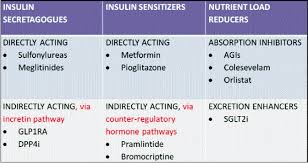 chart offers insight on medications for diabetes treatment