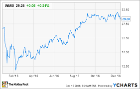 the 3 worst williams companies inc headlines of 2016 the