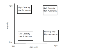 Autonomy Vs Capacity Diagram Quizlet