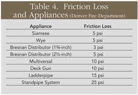Nfpa Friction Loss Chart Related Keywords Suggestions