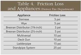 nfpa friction loss chart related keywords suggestions