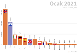 Türkiye'nin de sipariş ettiği çin'in koronavirüs aşısı sinovac'ın faz 3 deneylerinde ilk sonuçlar açıklandı. Covid 19 Asi Istatistikleri Hangi Ulkede Kac Kisiye Asi Uygulandi Medimagazin Saglik Haber Portali Saglik Personeli Haberleri
