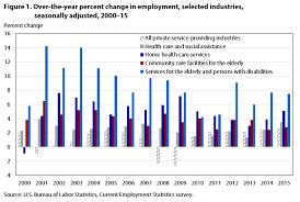Community home health care services. Workforce Growth In Community Based Care Meeting The Needs Of An Aging Population Monthly Labor Review U S Bureau Of Labor Statistics