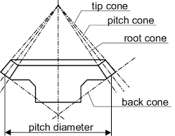 Bevel Gear Definitions 4 Download Scientific Diagram