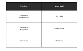 This will allow for the use of the common data service for data storage. Deploying And Designing A Modern Powerapps Portal Avantiico