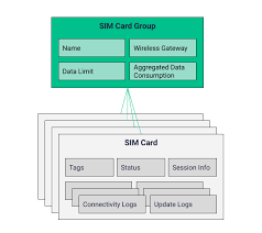 Apple support website for sim. Provision Manage And Monitor Telnyx Iot Sims Via Api