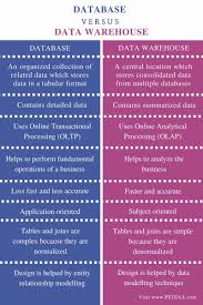Difference Between Database And Data Warehouse Pediaa Com Data Warehouse Data Visualization Tools Data