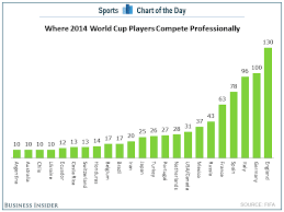 Chart 5 Leagues Produce Over Half Of 2014 World Cup Rosters