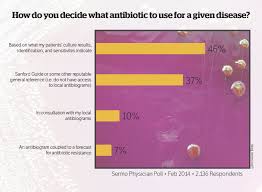 Antibiotic Resistance Forecasting Suggests We Are In Danger