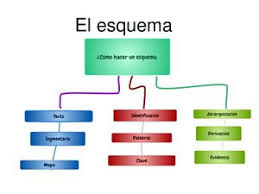 Esquema m (plural esquemas) outline (a general description, a summarizing statement) scheme (combination of related parts) scheme (a plot or plan involving devious action) schema, framework; Calameo Esquema Encadenamiento Definicion Grafica
