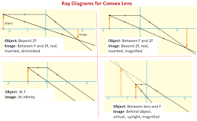 Convex Lenses And Ray Diagrams Examples Solutions Videos Notes