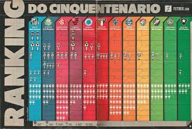 O placar futebol hoje em dia é parte integrante de qualquer uma destas plataformas. Futbox No Twitter O 1Âº Ranking Do Futebol Brasileiro Foi Realizado Pela Revista Placar Em 1982 Veja Como Estava O Seu Clube Naquela Epoca E Confira Com Os Titulos De Hoje No