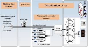 Pikom's pc fair 2011 (i) is a popular sales fair involving computers, computer accessories and information technology related gadgets. Quadruple Multi Wavelength Conversion For Access Network Scalability Based On Cross Phase Modulation In An Soa Mzi