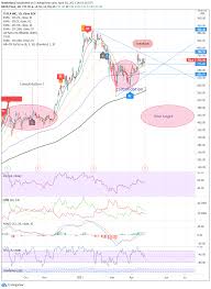 Tesla keeps defying the shorts. Tesla Stock Price Nasdaq Tsla Results Due After The Close On Monday Chart Levels To Watch