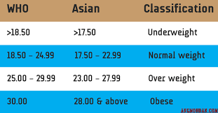 Bmi Body Mass Index Classification For Asians Angmohdan Com