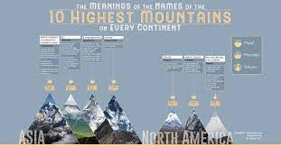 The World S Highest Mountains And What Their Names Mean
