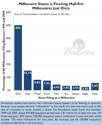 Putting A Face On Americas Tax Returns Chart 14 Tax