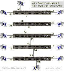 Vlan Game In 2020 Local Area Network Networking Computer Network