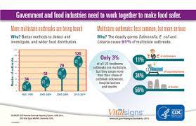 Sometimes foodborne illness happens when people don . Multistate Foodborne Disease Outbreaks Sicken Thousands Highlight Need For Action Cdc Online Newsroom Cdc