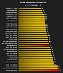 So am i ok running 1.417/1.439 constant voltage? Amd Ryzen 5 5600x Ryzen 7 5800x Review Temperatures Overclocking