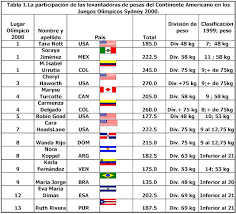 Cerca de 4.000 atletas entre los 14 y 18 años estarán peleando por las medallas en las 241 modalidades en buenos aires 2018, sede que ya marcó un hito en la historia del movimiento olímpico. En Sydney 2000 El Levantamiento De Pesas Femenino Enorgullecio Al Movimiento Olimpico Americano Potencial Estrategico Para Atenas 2004