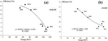 (x,y) track position at a detector. A Variation Of Detection Efficiency As A Function Of Gamma Ray Energy Download Scientific Diagram