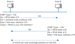 Comparison of neighbor discovery to arp and related ipv4 protocols. Neighbor Discovery Cloudengine 16800 V200r019c10 Configuration Guide Ip Service Huawei