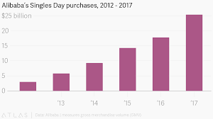 Alibabas Singles Day Purchases 2012 2017
