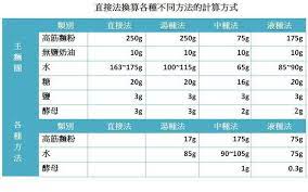 製作麵包直接法換算成各種不同方法的換算表和製作方式 jeanica 幸福烘培分享日記 痞客邦