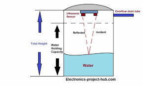 Water level sensor project using an ultrasonic sensor, oled ssd1306, and arduino uno board, i hope you guys like it and learn. Iot Based Water Level Monitoring System Diy Electronics Projects