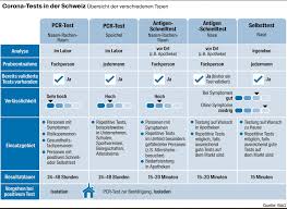 Corona Wie Zuverlassig Sind Pcr Spuck Und Schnelltests