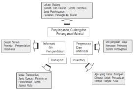 Paket anda sudah masuk di fasilitas logistik. Http Eprints Unpam Ac Id 8602 2 Tin27203 Modul 20utuh Manajemen 20logistik Pdf