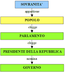 Il territorio dello stato italiano è diviso in 20 regioni. Stato Italiano Forma E Personalita
