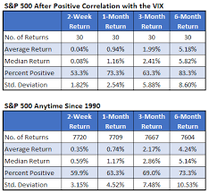30 has been either side of unch. How Stocks Behave After S P 500 Vix Returns Are Positive