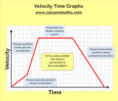 Some of the worksheets for this concept are velocity time graph problems, describing motion with velocity time graphs, work motion graphs name, motion graphs, unit 2 kinematics work 1 position time and. Real Life Graphs Worksheets Cazoom Maths Worksheets Algebra Worksheets Algebra Resources Math Resources