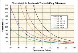 Sae Viscosity Temperature Chart Www Bedowntowndaytona Com