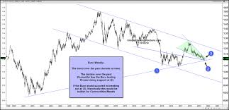 Currencies And Gold 4 Charts To Keep An Eye On Korelin